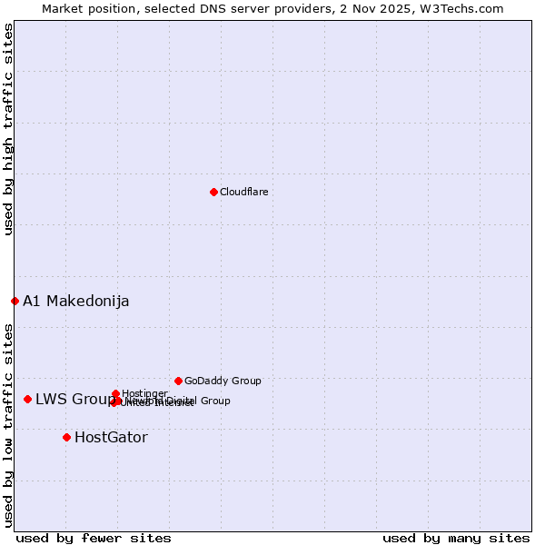 Market position of HostGator vs. LWS Group vs. A1 Makedonija