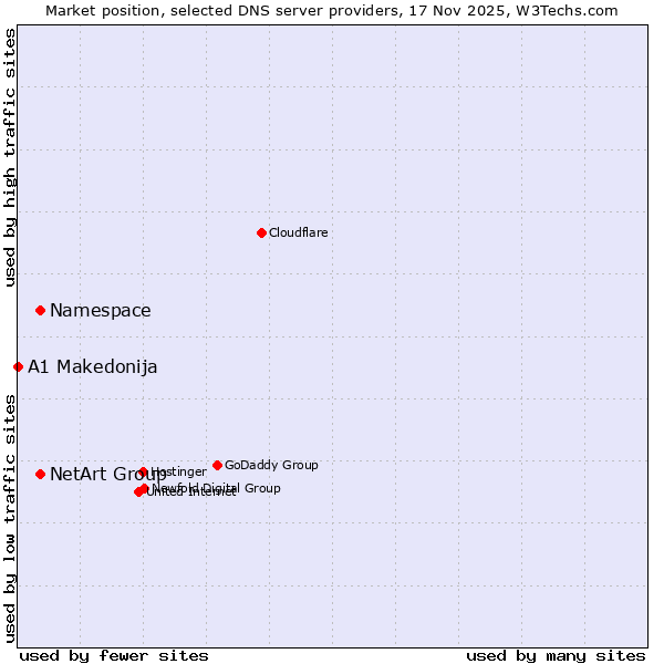 Market position of Namespace vs. NetArt Group vs. A1 Makedonija