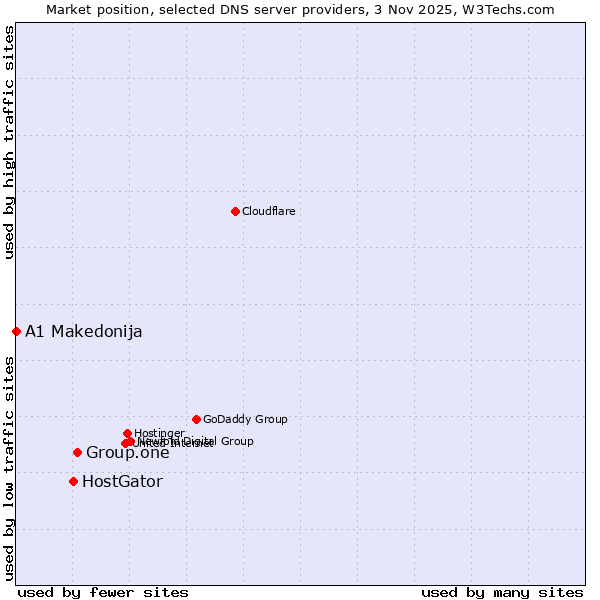 Market position of Group.one vs. HostGator vs. A1 Makedonija