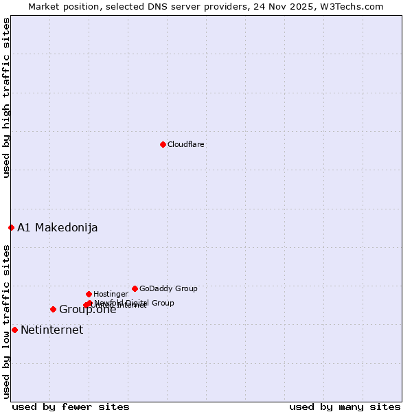 Market position of Group.one vs. Netinternet vs. A1 Makedonija