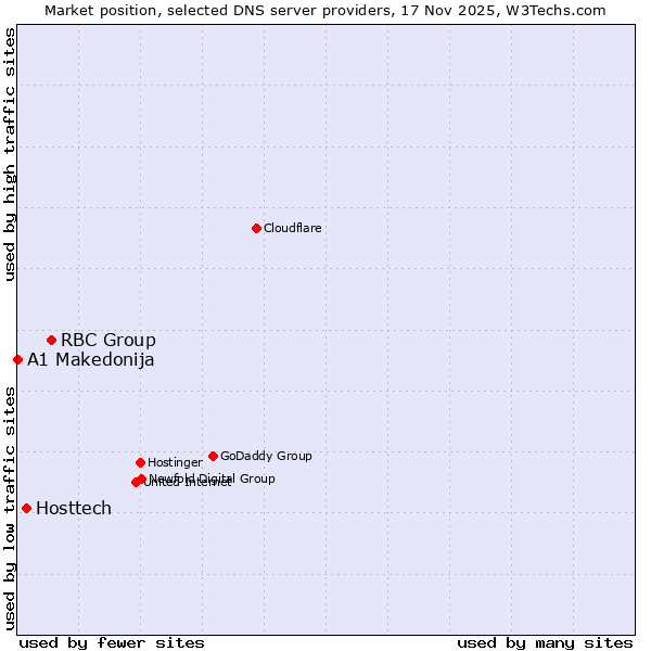 Market position of RBC Group vs. Hosttech vs. A1 Makedonija