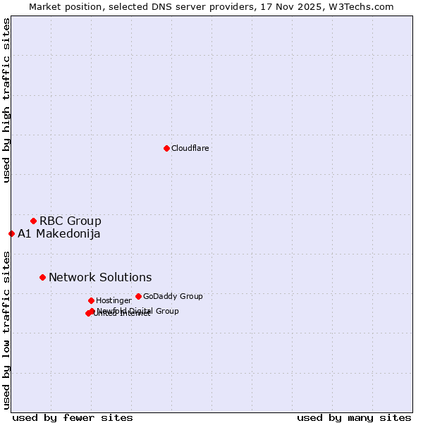 Market position of Network Solutions vs. RBC Group vs. A1 Makedonija