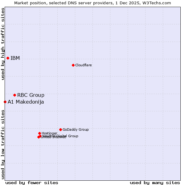 Market position of RBC Group vs. IBM vs. A1 Makedonija