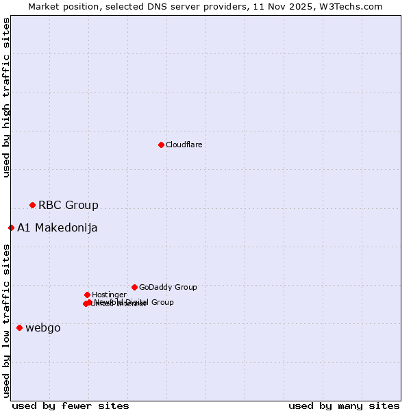 Market position of RBC Group vs. webgo vs. A1 Makedonija