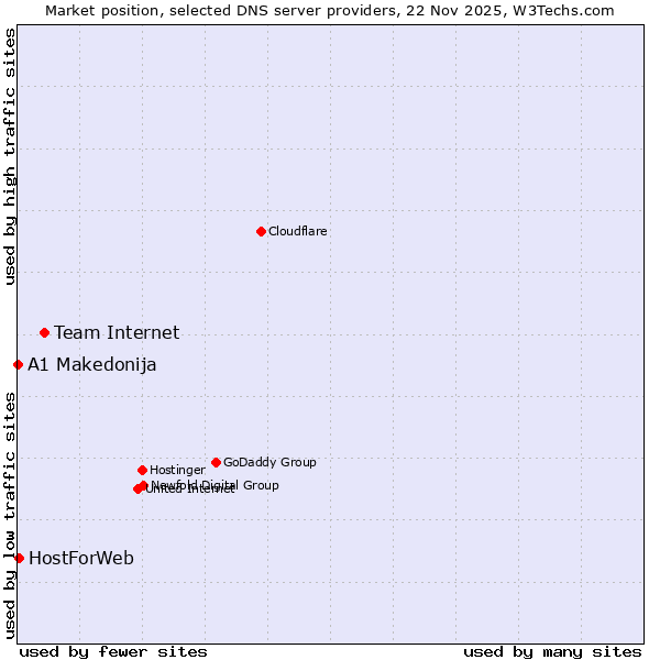 Market position of Team Internet vs. HostForWeb vs. A1 Makedonija
