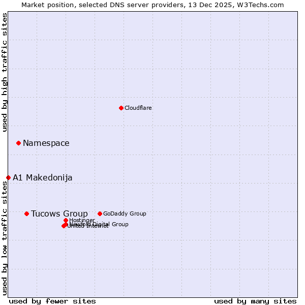 Market position of Tucows Group vs. Namespace vs. A1 Makedonija