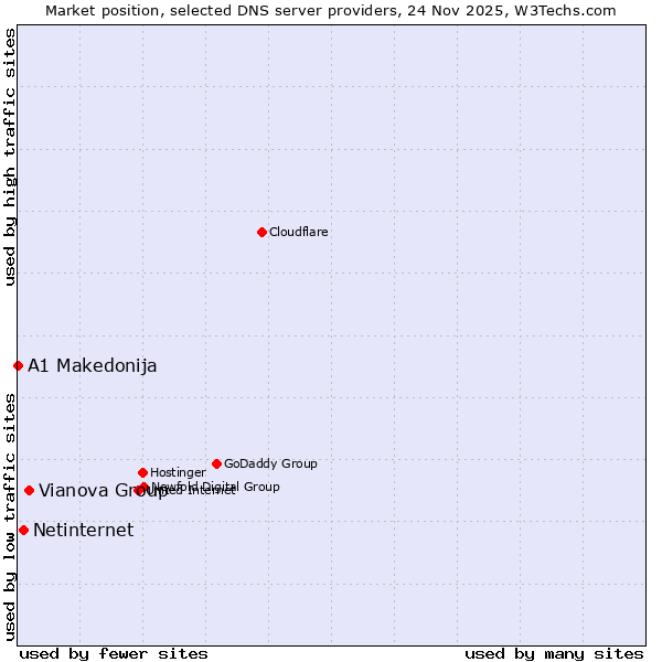 Market position of Vianova Group vs. Netinternet vs. A1 Makedonija