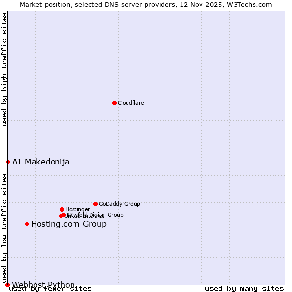 Market position of Hosting.com Group vs. A1 Makedonija vs. Webhost Python