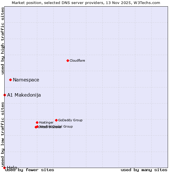 Market position of Namespace vs. A1 Makedonija vs. Help