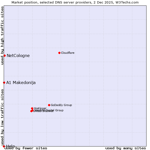 Market position of NetCologne vs. A1 Makedonija vs. Help