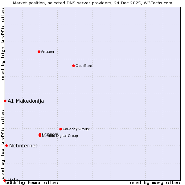 Market position of Netinternet vs. A1 Makedonija vs. Help