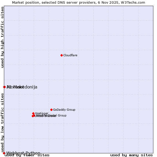 Market position of Hexonet vs. A1 Makedonija vs. Webhost Python