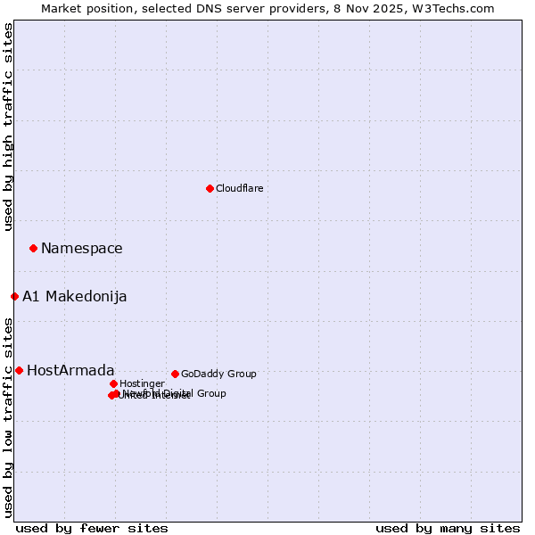 Market position of Namespace vs. HostArmada vs. A1 Makedonija