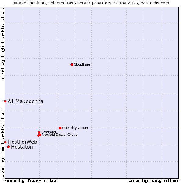Market position of Hostatom vs. HostForWeb vs. A1 Makedonija