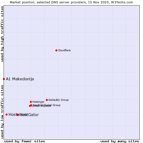 Market position of HostGator vs. Hostatom vs. A1 Makedonija