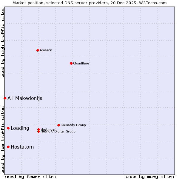 Market position of Loading vs. Hostatom vs. A1 Makedonija