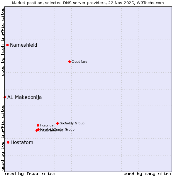 Market position of Hostatom vs. Nameshield vs. A1 Makedonija