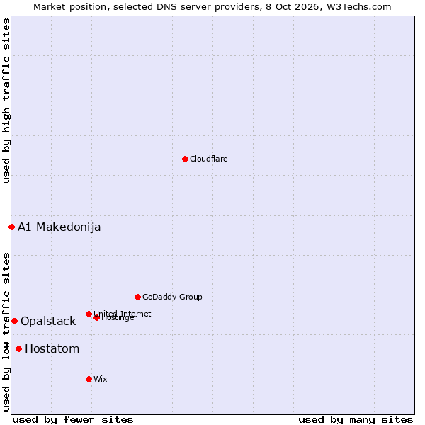 Market position of Hostatom vs. Opalstack vs. A1 Makedonija