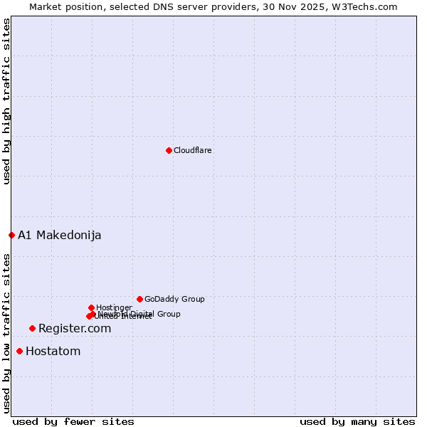 Market position of Register.com vs. Hostatom vs. A1 Makedonija