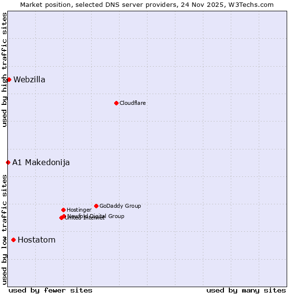 Market position of Hostatom vs. Webzilla vs. A1 Makedonija