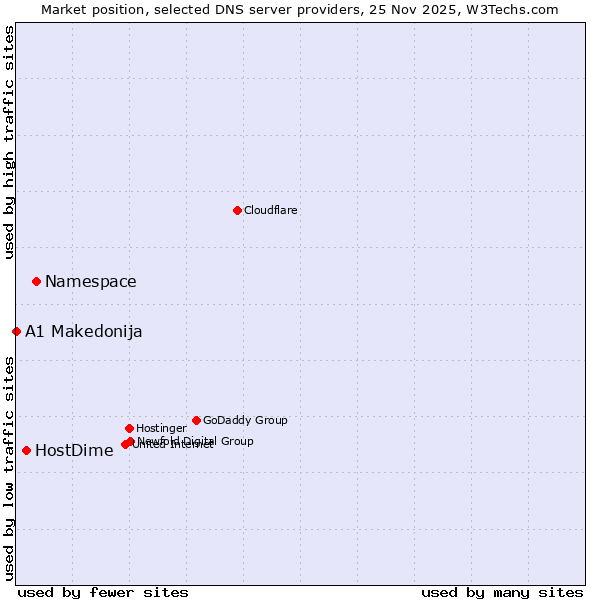 Market position of Namespace vs. HostDime vs. A1 Makedonija
