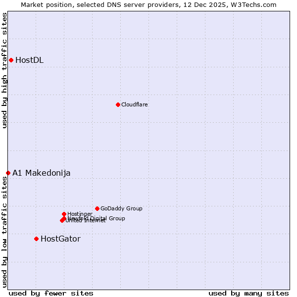 Market position of HostGator vs. HostDL vs. A1 Makedonija
