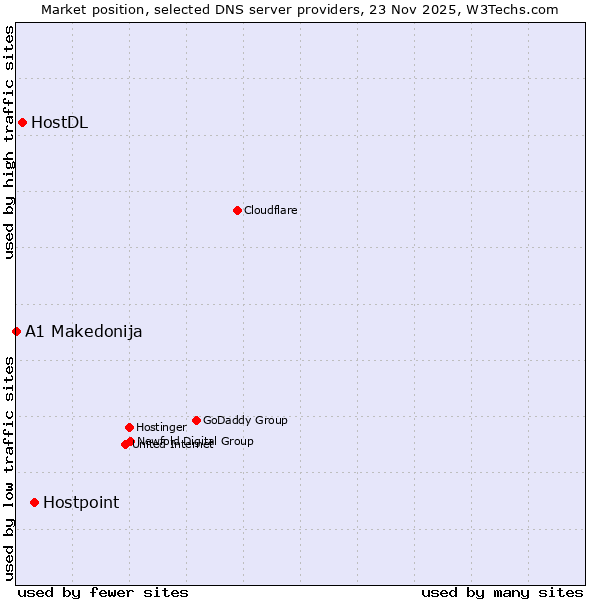 Market position of Hostpoint vs. HostDL vs. A1 Makedonija