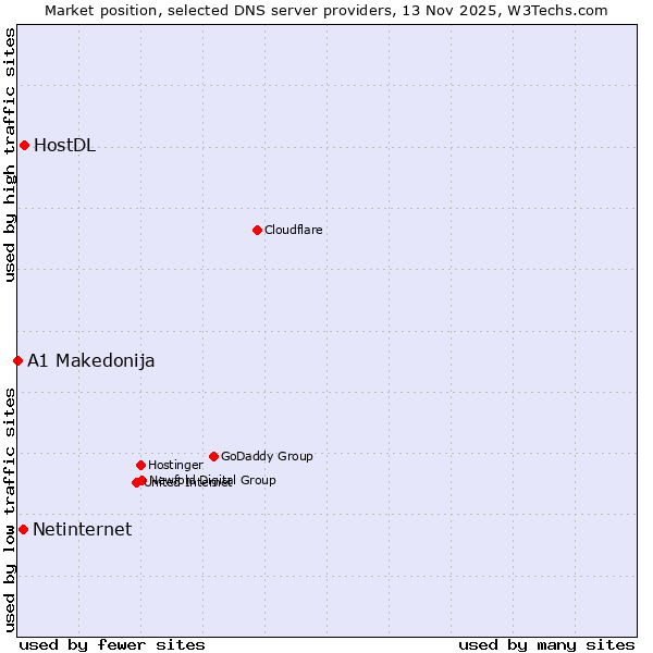 Market position of HostDL vs. Netinternet vs. A1 Makedonija