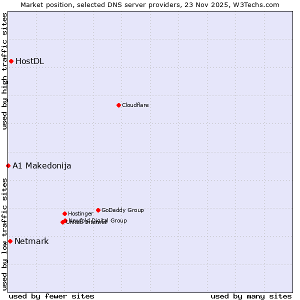 Market position of HostDL vs. Netmark vs. A1 Makedonija