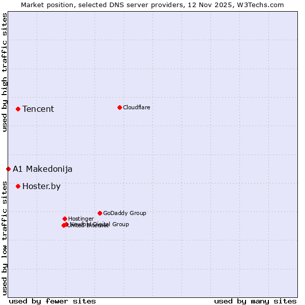 Market position of Tencent vs. Hoster.by vs. A1 Makedonija