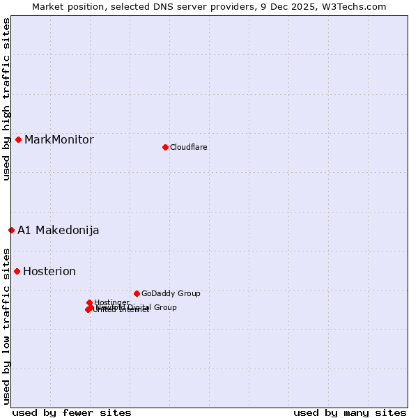 Market position of MarkMonitor vs. Hosterion vs. A1 Makedonija