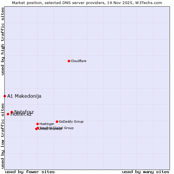 Market position of Netafraz vs. Hoster.kz vs. A1 Makedonija