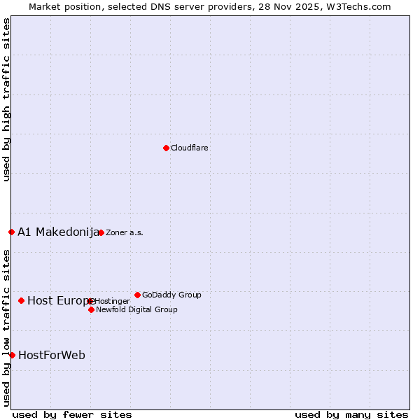Market position of Host Europe vs. HostForWeb vs. A1 Makedonija