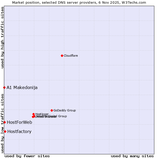 Market position of Hostfactory vs. HostForWeb vs. A1 Makedonija