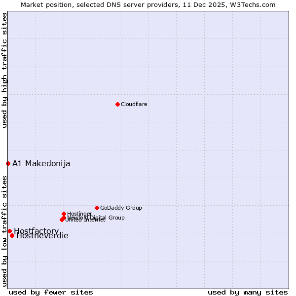 Market position of Hostneverdie vs. Hostfactory vs. A1 Makedonija
