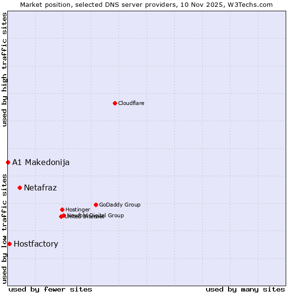 Market position of Netafraz vs. Hostfactory vs. A1 Makedonija