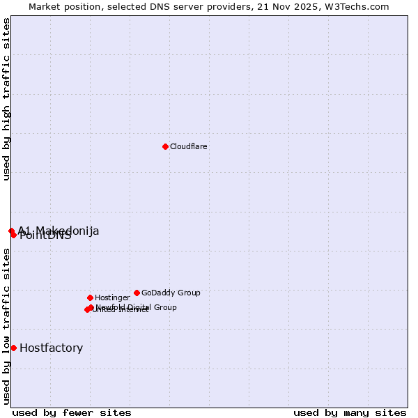 Market position of Hostfactory vs. PointDNS vs. A1 Makedonija