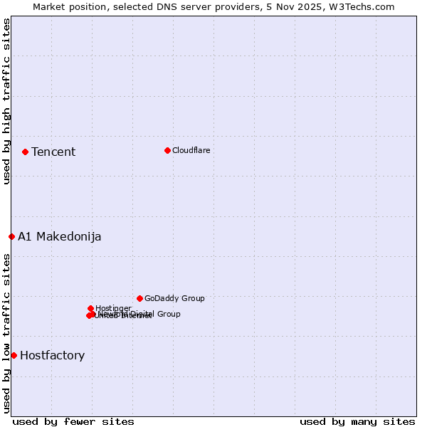 Market position of Tencent vs. Hostfactory vs. A1 Makedonija