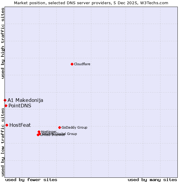 Market position of HostFeat vs. PointDNS vs. A1 Makedonija