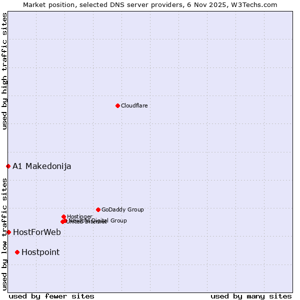 Market position of Hostpoint vs. HostForWeb vs. A1 Makedonija