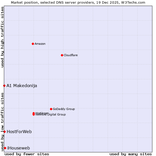 Market position of iHouseweb vs. HostForWeb vs. A1 Makedonija