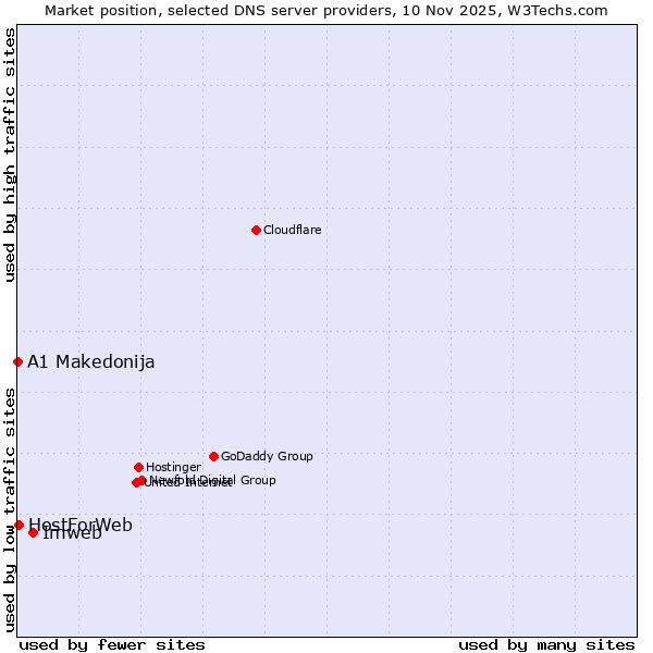 Market position of Imweb vs. HostForWeb vs. A1 Makedonija