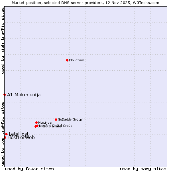 Market position of LetsHost vs. HostForWeb vs. A1 Makedonija