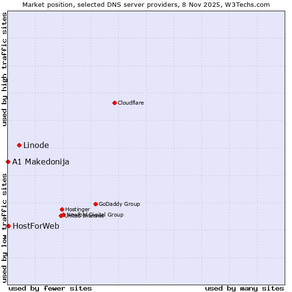 Market position of Linode vs. HostForWeb vs. A1 Makedonija