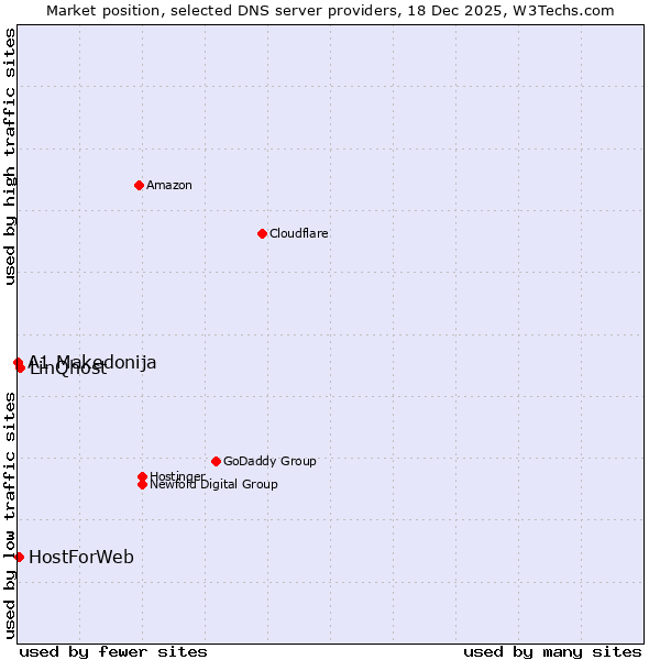 Market position of LinQhost vs. HostForWeb vs. A1 Makedonija