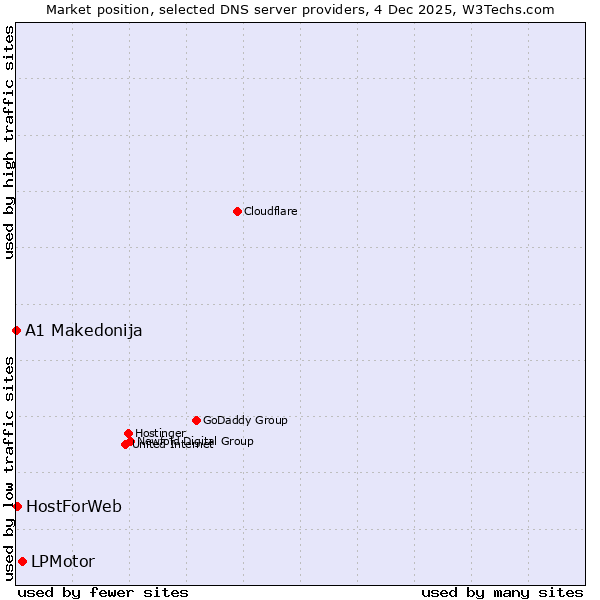 Market position of LPMotor vs. HostForWeb vs. A1 Makedonija
