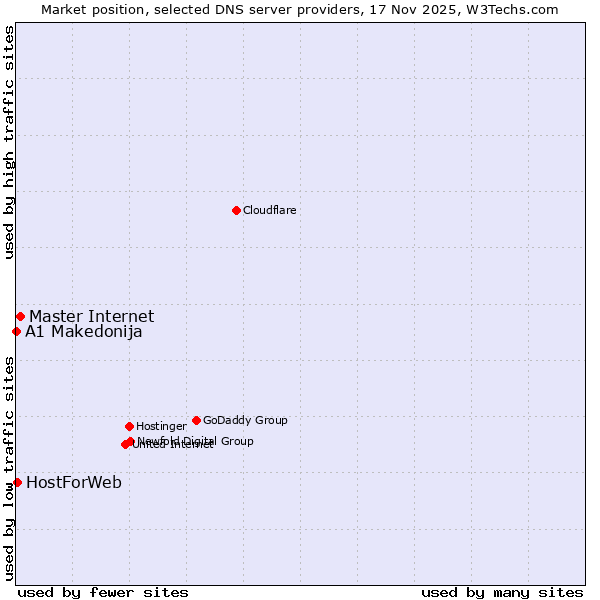 Market position of Master Internet vs. HostForWeb vs. A1 Makedonija