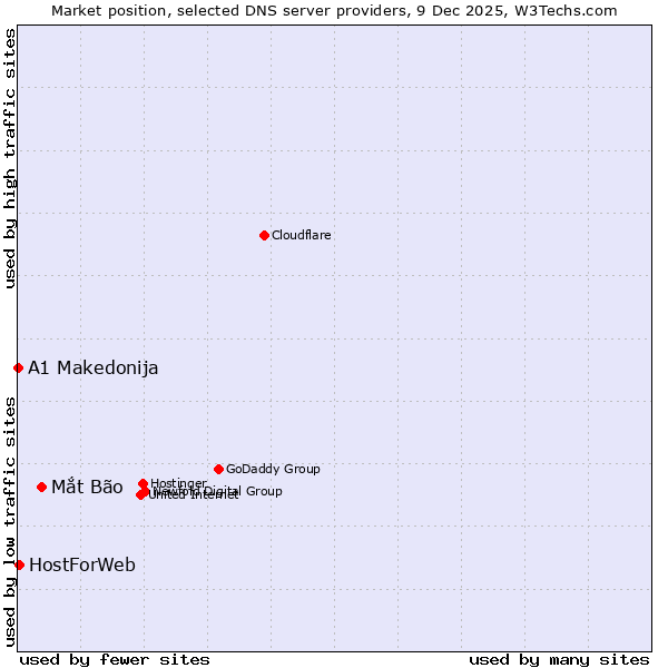 Market position of Mắt Bão vs. HostForWeb vs. A1 Makedonija