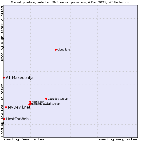 Market position of MyDevil.net vs. HostForWeb vs. A1 Makedonija
