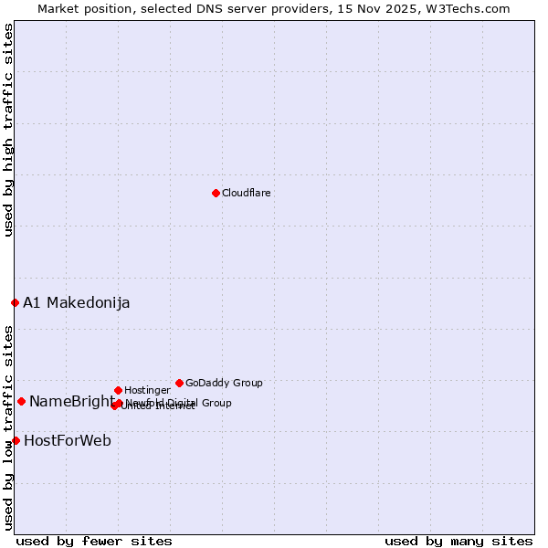 Market position of NameBright vs. HostForWeb vs. A1 Makedonija